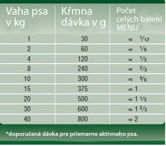 menu davkovanie