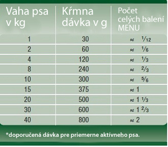 menu davkovanie